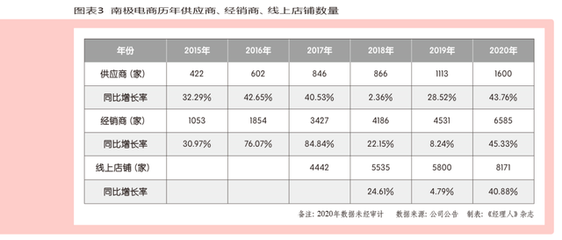 無競爭壁壘？揭秘南極電商五大護城河，敵手無法“抄作業”的經營之道
